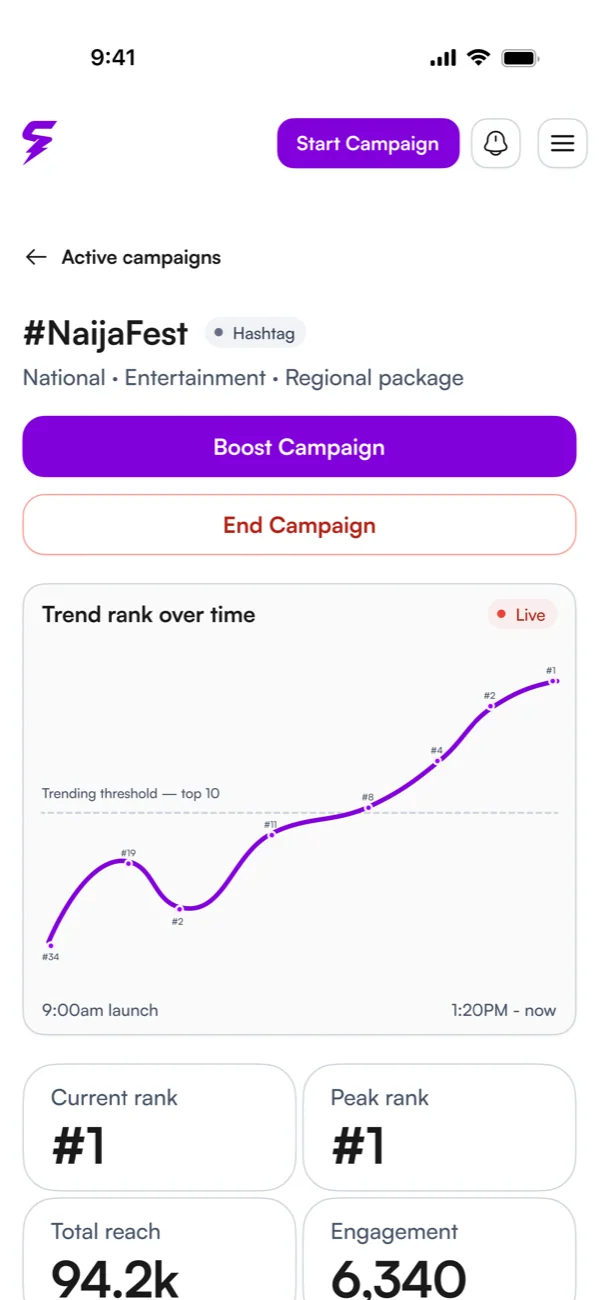 Live campaign view showing trend rank and reach over time
